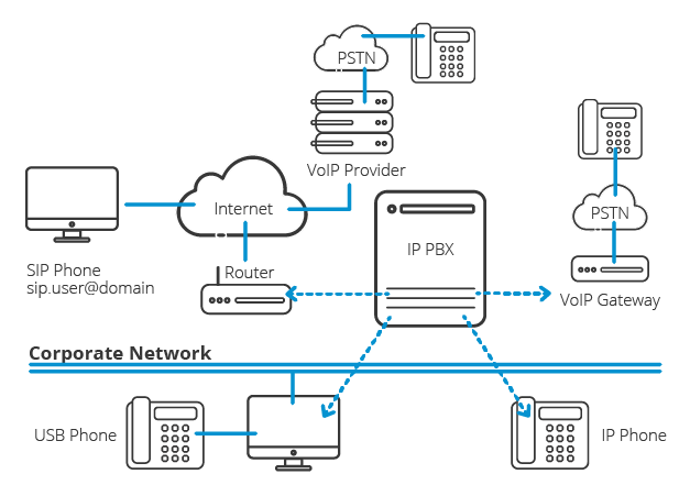 Telefonia IP